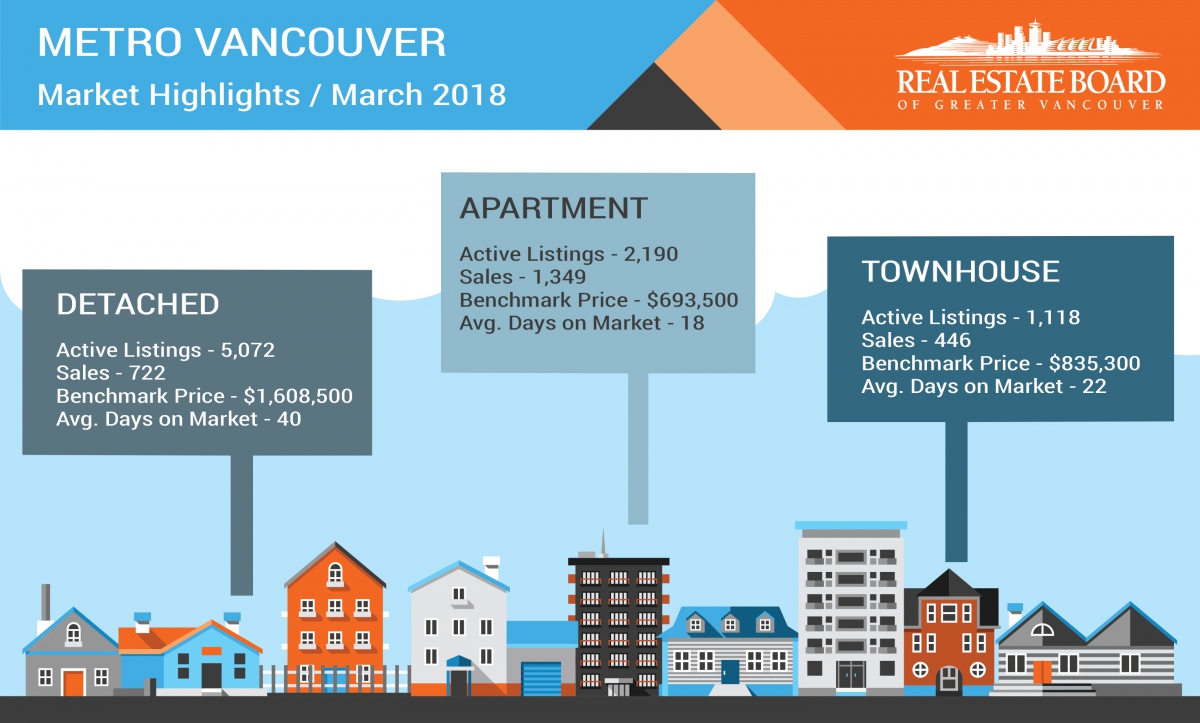 REBGV latest maret update confirms home buyers were less active in first quarter of 2018